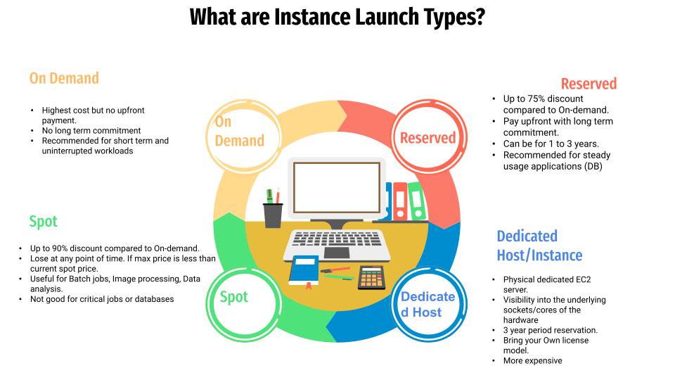 AWS EC2 Instance Launch Types